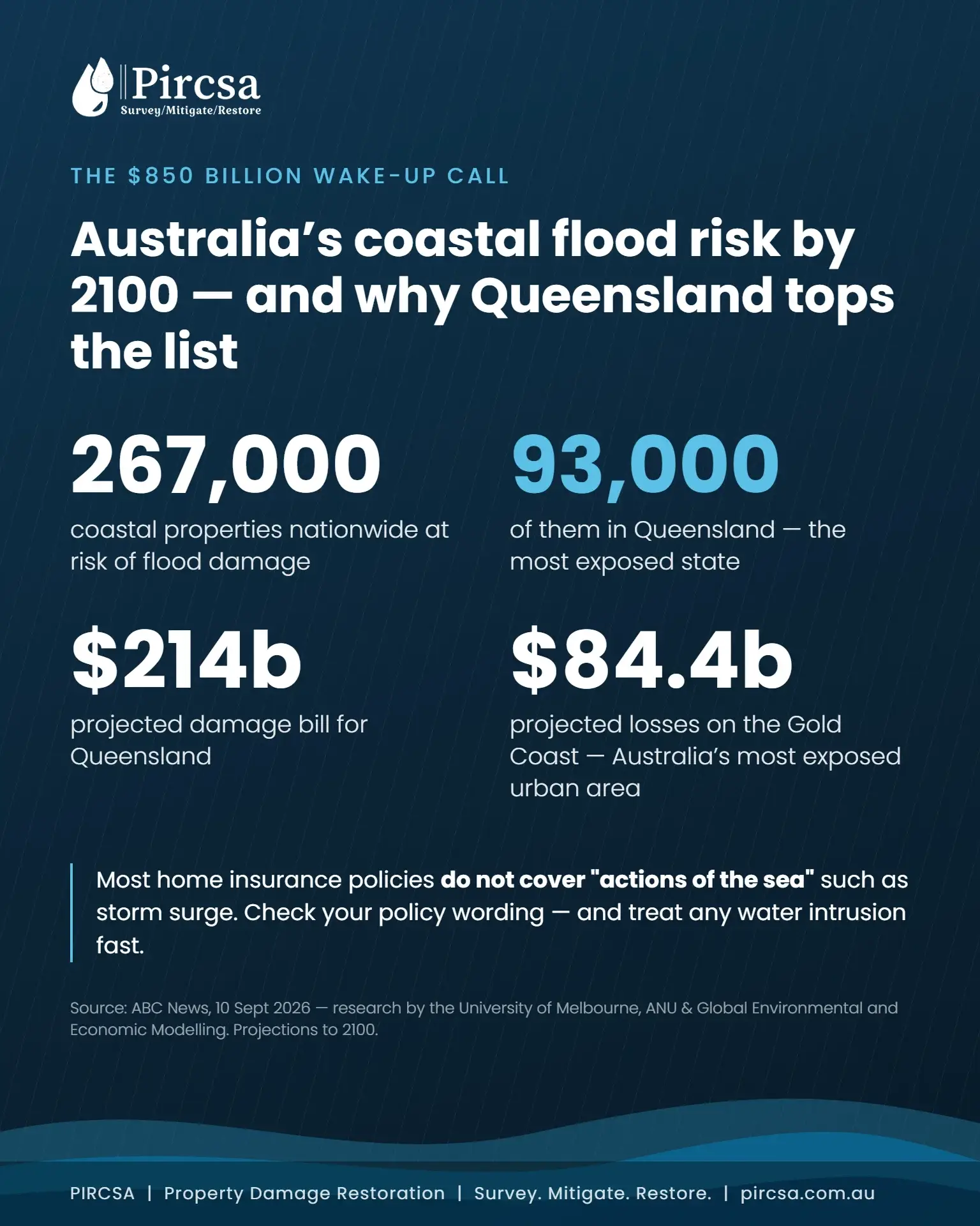 Queensland flood risk infographic: 267,000 coastal properties at risk nationally, 93,000 in Queensland, $214 billion damage bill, $84.4 billion on the Gold Coast